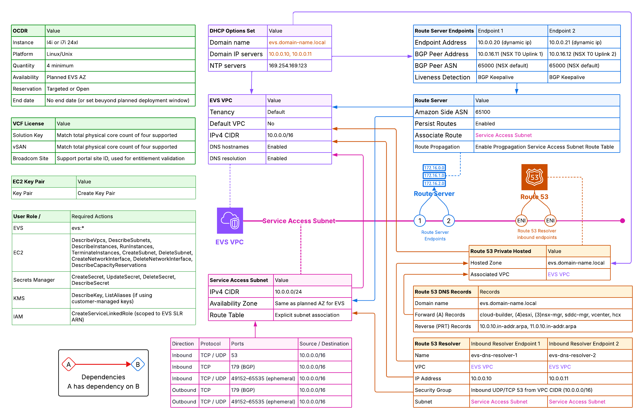 Amazon EVS prerequisite architecture diagram